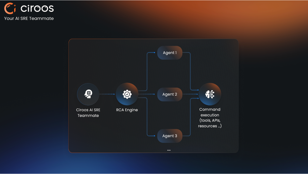 Ciroos Cross-Domain Correlation