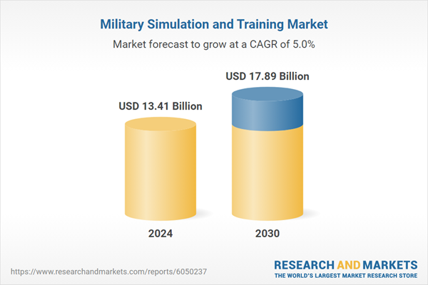 Military Simulation and Training Market
