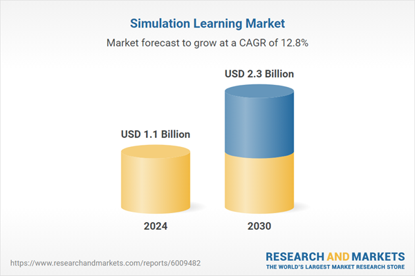 Simulation Learning Market