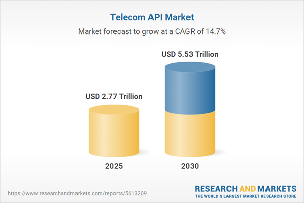 Telecom API Market